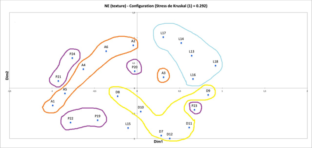 Figure 117&nbsp;: MDS des enfants normo-entendants (cooccurrence).