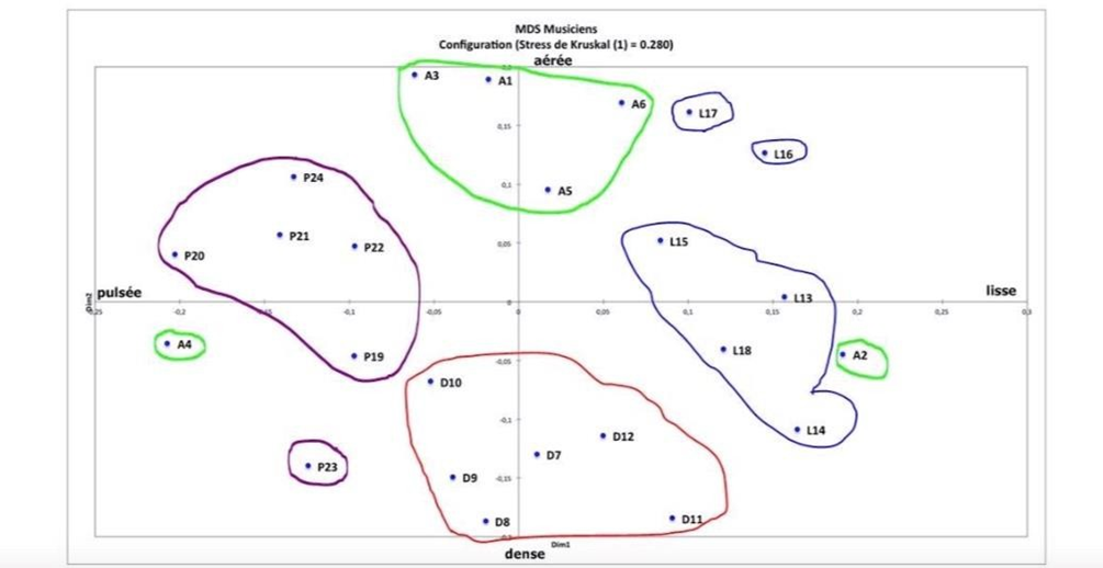 Figure 118&nbsp;: MDS des adultes normo-entendants musiciens (à partir d'un algorithme de calcul des distances entre chaque pastille).