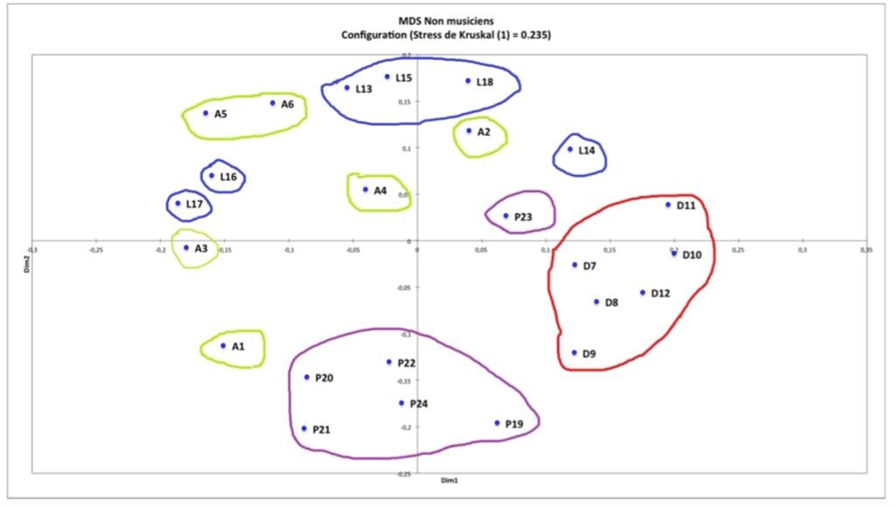 Figure 119&nbsp;: MDS des adultes normo-entendants non-musiciens (à partir d'un algorithme de calcul des distances entre chaque pastille).