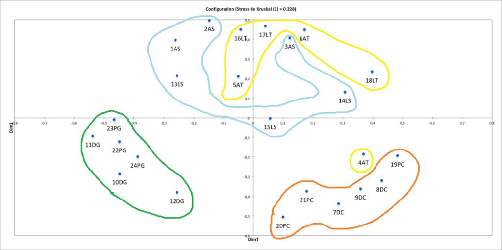 Figure 122&nbsp;: MDS des enfants normo-entendants&nbsp;: l'axe 1 correspond ici à la valence et l'axe 2 à l'énergie.