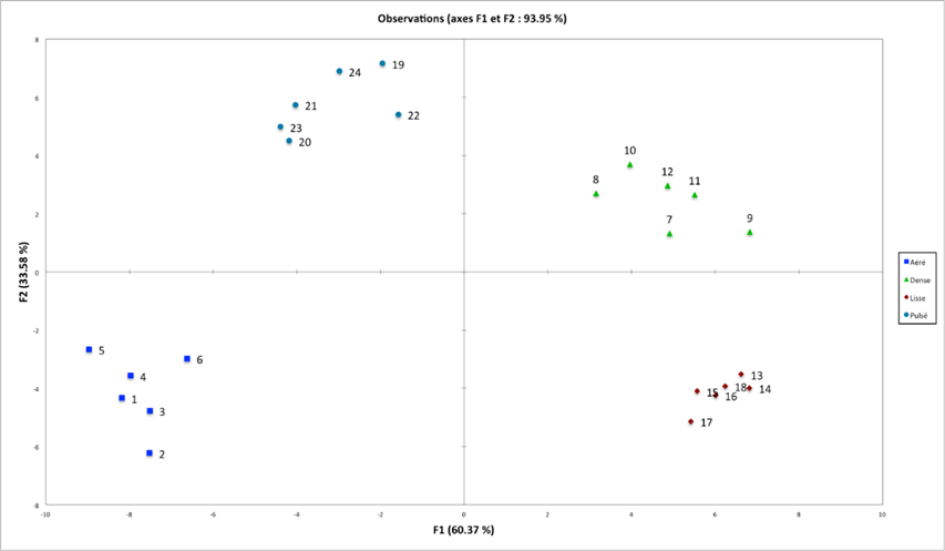 Figure 125&nbsp;: Analyse factorielle discriminante avec le premier F1 (axe horizontal) F2 (axe vertical).