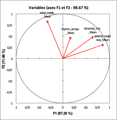 Figure 127&nbsp;: Analyse réalisée par les descripteurs audio choisis.