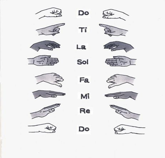 Figure 131: Dans la méthode Kodály, la phonomimie est régulièrement utilisée pour faciliter l'intonation.