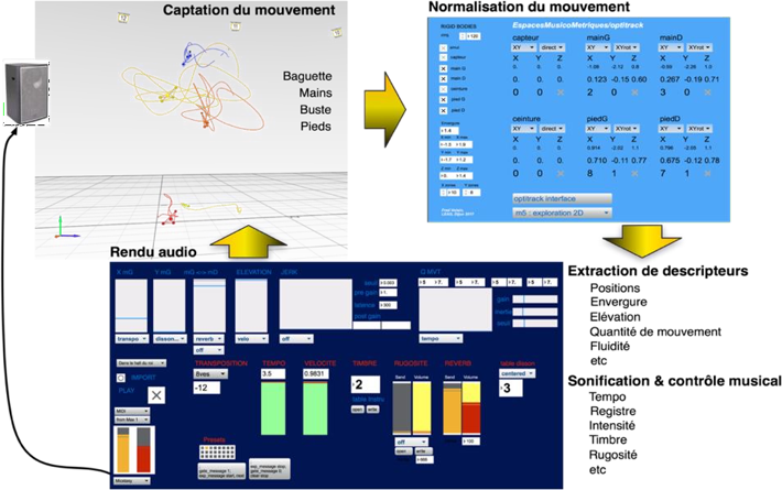 Figure 145&nbsp;: Schéma général de l’interface musicale.