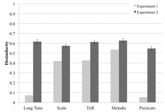 Figure 2.22: Comparison of dissimilarity means obtained in Experiments 1 and 2