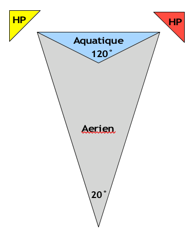 Fig.10: Angle subaquatique de 120° perçu comme un angle de 20° en aérien