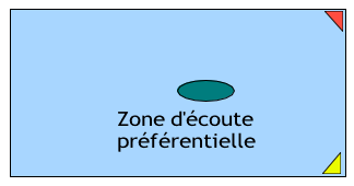Fig. 27: Zone d'écoute préférentielle