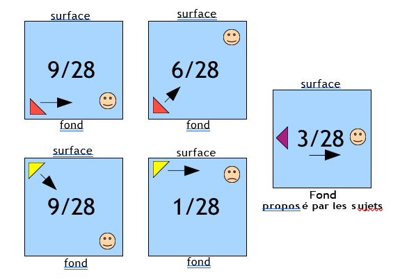Fig. 29: Position d'écoute, placement des enceintes