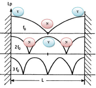 Figure 3&nbsp;: Cas en 2D d'ondes stationnaires entre deux parois rigides et réfléchissantes (Jouhaneau J., 1992, [13])