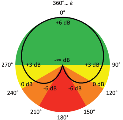 Figure 9&nbsp;: Cercle des phases et valeurs d'annulation pour deux signaux de même niveau (Van Veen M., 2008, [24])