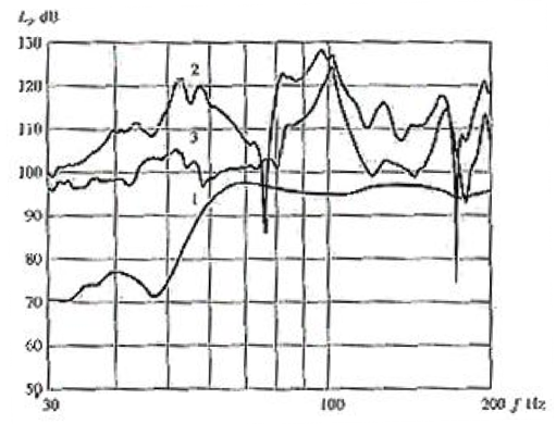 Figure 12&nbsp;: Courbe de réponse d'un HP dans 3 situations différentes&nbsp;: Chambre anéchoïque (1), Angle d’une cabine en bois (2), Centre de la cabine en bois (3) (Rossi M., 2007, [20])