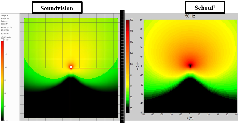 Figure 30&nbsp;: Vérification de la simulation par Sound vision (gauche) et notre logiciel Schouf&nbsp;: vue surfacique à 50 Hz