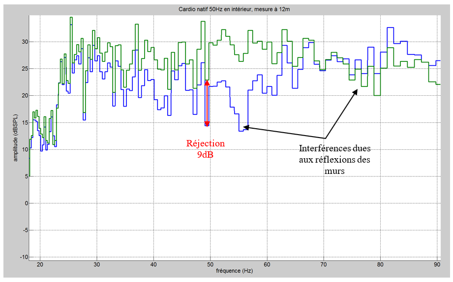 Figure 40&nbsp;: courbes de réponse avant (vert) et arrière (bleu) du cardio natif en intérieur