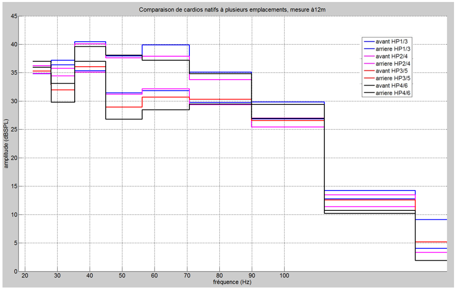 Figure 45&nbsp;: comparaison avant/arrière de cardio à différentes positions