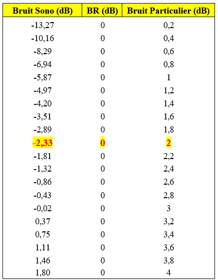 Figure 60&nbsp;: Calcul du Bruit Sono pour un écart croissant entre le Bruit Particulier et le BR