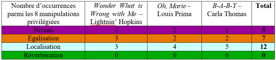 Tableau 4&nbsp;: Paramètres de remixage privilégiés par les participants pour les trois chansons remixées