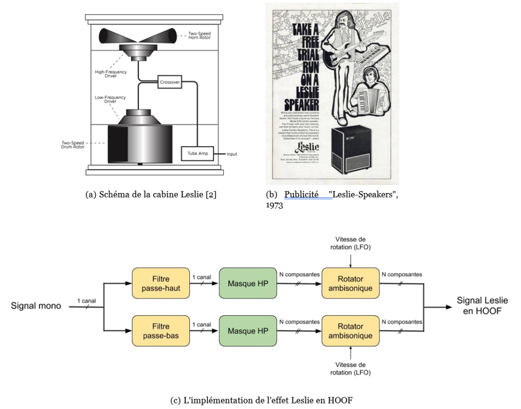 Figure 24 – L’effet Leslie