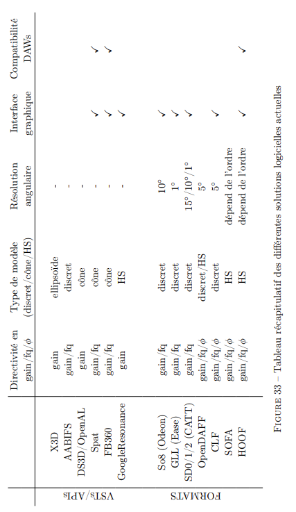 Figure 33 – Tableau récapitulatif des différentes solutions logicielles actuelles