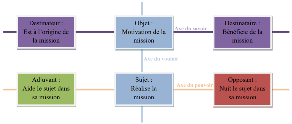 Figure 1 - Schéma actantiel de Greimas (1966)