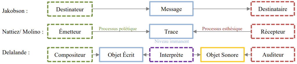 Figure 13 – Le schéma de la communication de Roman Jakobson revu par Jean-Jacques Nattiez et Jean Molino puis par François Delalande