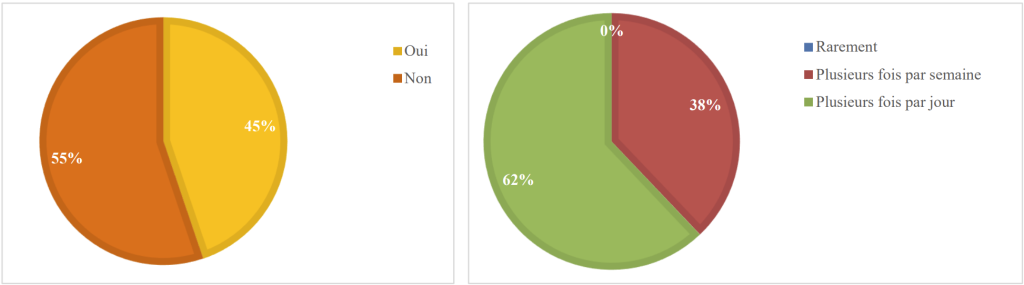 Figure 21 (gauche) - Pratiquez-vous une activité musicale ? (Parents - 29 réponses)
Figure 20 (droite) - À quelle fréquence écoutez-vous de la musique ? (Parents - 29 réponses)