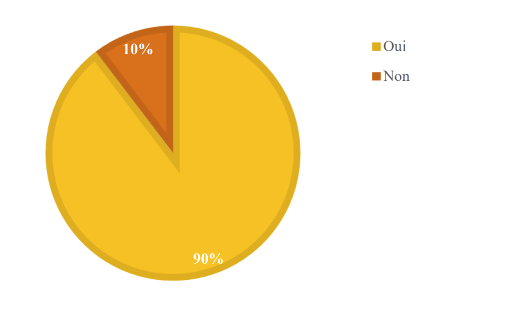 Figure 25- Avez-vous déjà fait écouter un conte musical à votre enfant ? (29 réponses)