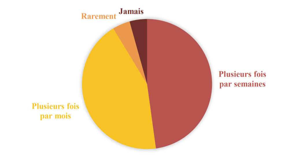 Figure 26 - Fréquence à laquelle les professionnels interrogés font écouter de la musique ou des histoires aux enfants. (23 réponses)