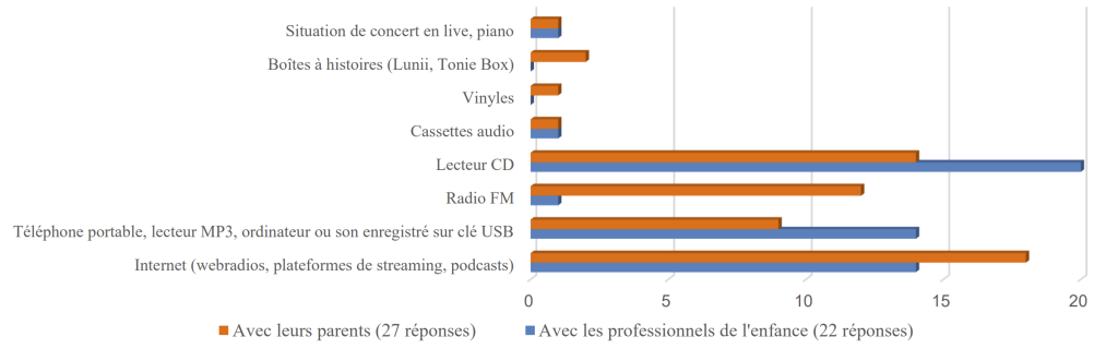 Figure 28 - Médias par lesquels les enfants écoutent de la musique ou des histoires