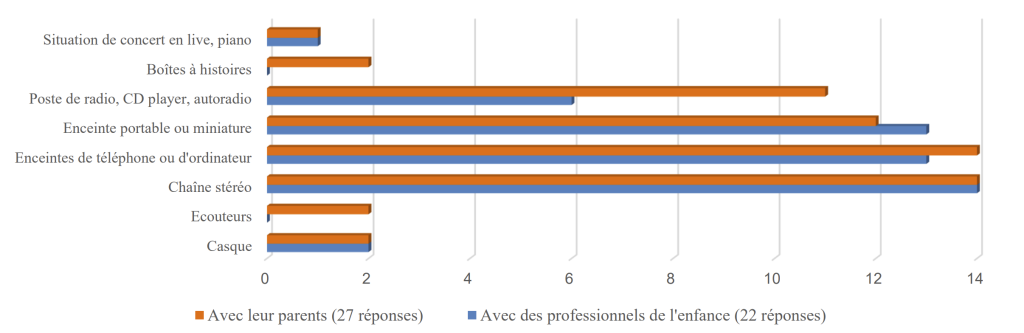 Figure 29 - Systèmes sur lesquels les enfants écoutent la musique et des histoires