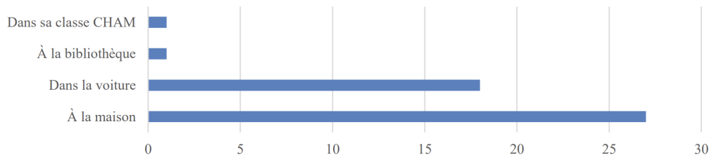 Figure 30 - Lieux où les enfants écoutent de la musique (Parents - 27 réponses)