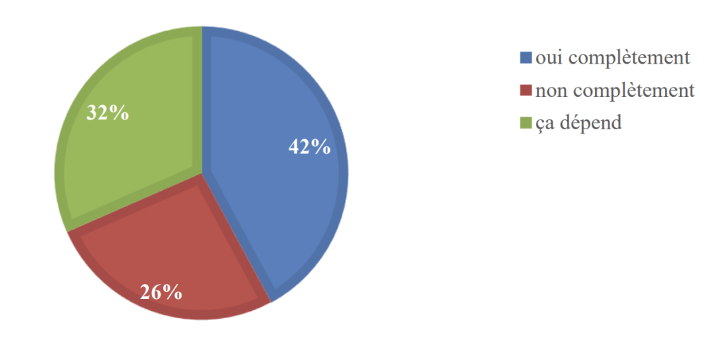 Figure 32 - L'écoute du conte musical est-elle interrompue ? (Professionnels - 19 réponses)