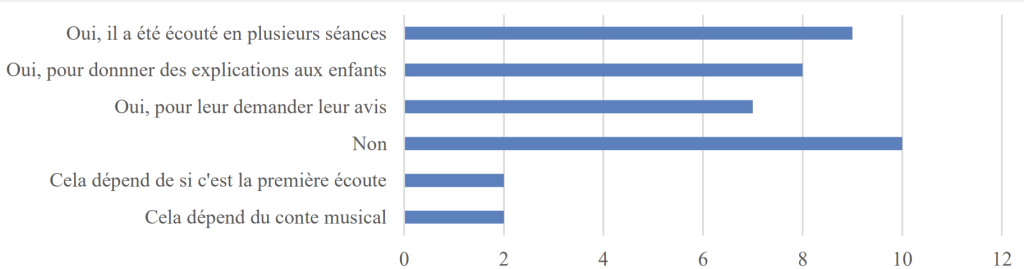 Figure 33 – Avez-vous interrompu l’écoute et pourquoi ? (Professionnels - 19 réponses)