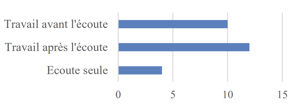 Figure 34 - Le travail associé à l'écoute du conte musical 18 réponses)