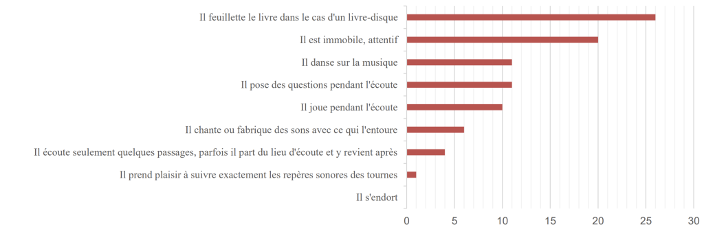 Figure 36 - Comportement des enfants pendant l'écoute (Parents - 30 réponses)