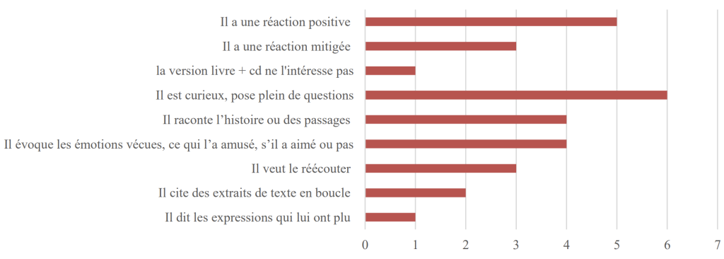 Figure 37 - Réactions des enfants (Parents - 25 réponses)