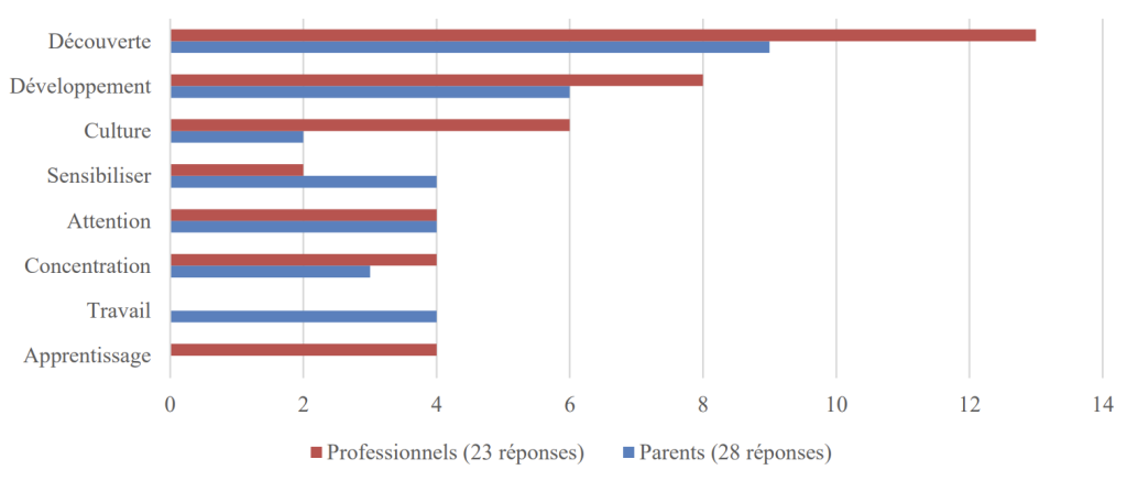Figure 39 – L’intérêt du conte musical : récurrence des termes relatifs à l'apprentissage