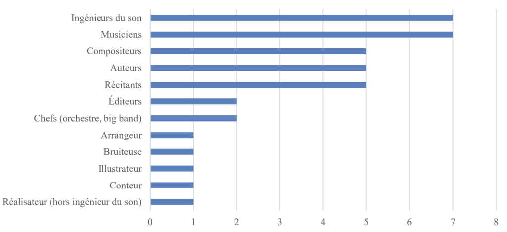 Figure 40 - Les différents corps de métiers représentés (22 participants)