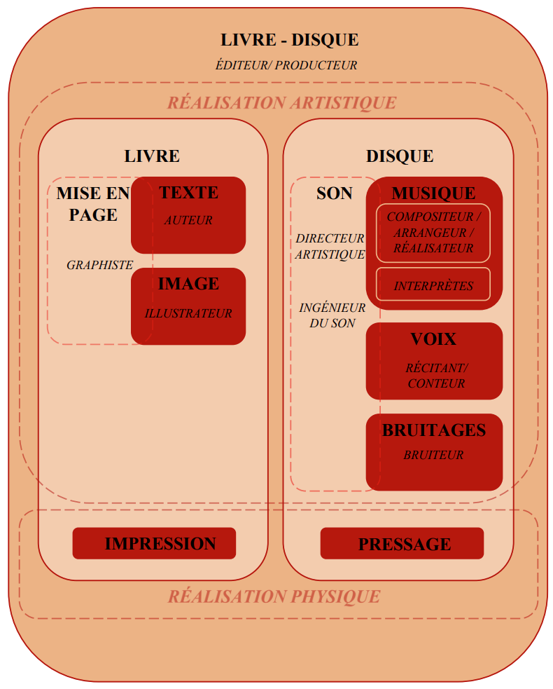 Figure 41 - Organigramme de la production de contes musicaux sous la forme livre-disque