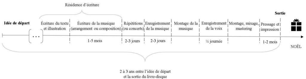 Figure 42 – Exemple de calendrier de production d'un conte musical sous la forme livre-disque