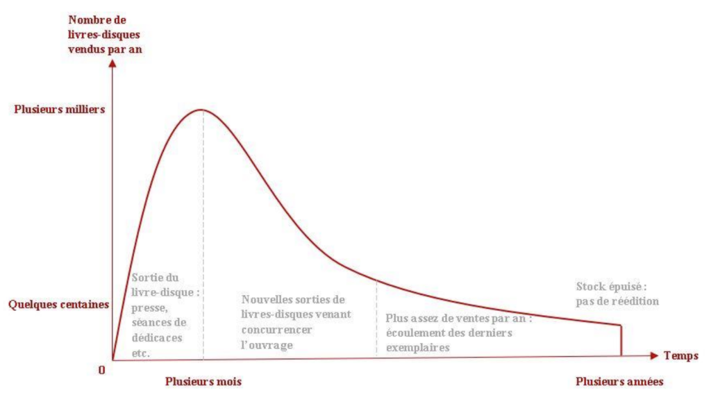 Figure 43 - Allure de la courbe des ventes d’un conte musical (sous forme de livre-disque) par an, en fonction du temps