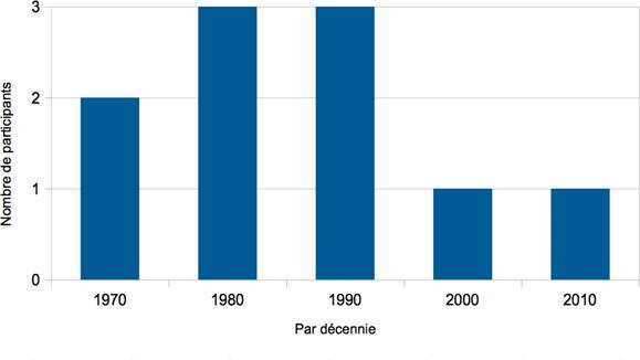 Fig. 7 : Époque à laquelle les participants ont réalisé leur premier enregistrement tous répertoires confondus.