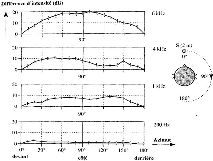 Fig.7: Evolution de la différence d'intensité en fonction de la position de la source sonore aux fréquences 200 Hz, 1 kHz, 4 kHz et 6 kHz
(d'après Fedderson, Sandel, Teas et Jeffress)