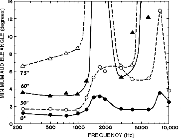 Fig.8: MAA pour des son purs à 0°, 30°, 60° et 75° (Mills, 1972)