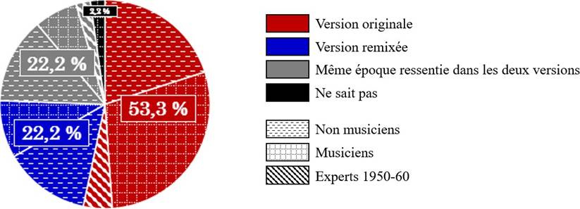 Figure 47&nbsp;: Version sonore plongeant les « consommateurs » de l’expérience n°2 dans l’époque la plus éloignée d’aujourd’hui, la plus proche de l’époque d’enregistrement de la chanson