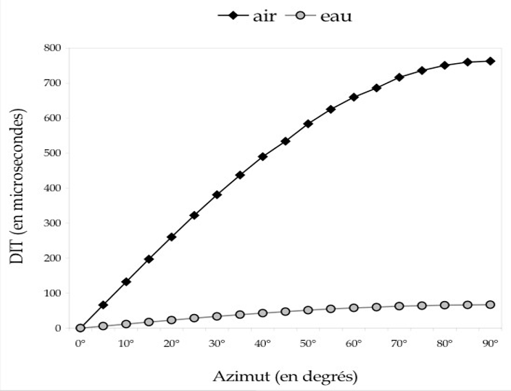 Fig.9: Comparaison des DIT aériennes et subaquatiques (Savel, 2001)