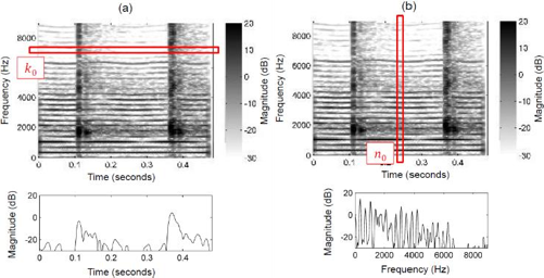 Figure 13&nbsp;: (a) Fonction H détectant les composantes percussives. (b) Fonction P détectant les composantes harmoniques (Müller, 2021).