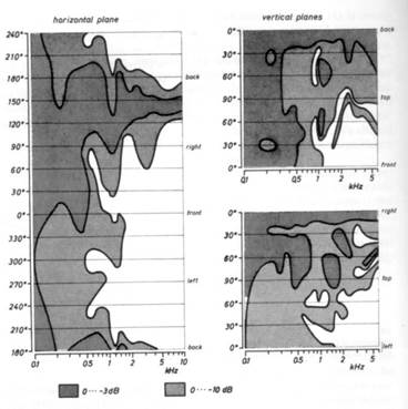 a) Diagrammes de directivité d’un cor, sur les plans horizontal et verticaux
