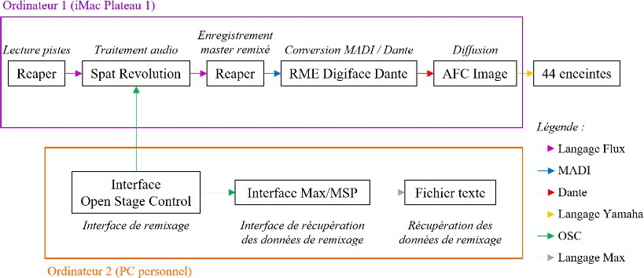 Figure 25&nbsp;: Synoptique du dispositif pour l’expérience n°1
