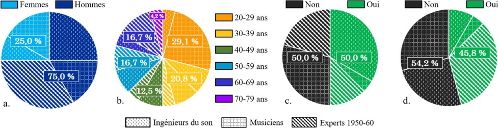Figure 27&nbsp;: Données démographiques des participants de l’expérience n°1. (a) Sexe. (b) Âge.(c) Expérience en mixage. (d) Connaissance du répertoire blues/R&B/soul 1950-60.