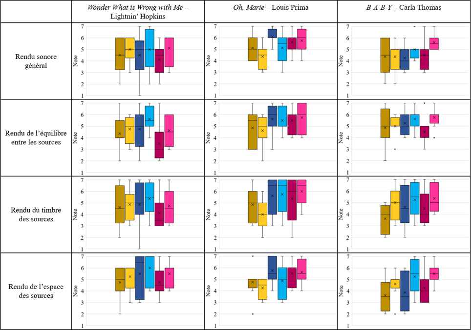 Figure 29&nbsp;: Évolution en fonction du profil de participant des notes attribuées aux rendus sonores entre le master original et le nouveau master remixé des trois chansons&nbsp;: Wonder What is Wrong with Me (Lightnin’ Hopkins), Oh, Marie (Louis Prima) et B-A-B-Y (Carla Thomas). Légende&nbsp;: 1 colonne = 1 chanson // 1 ligne = 1 critère d’évaluation sonore